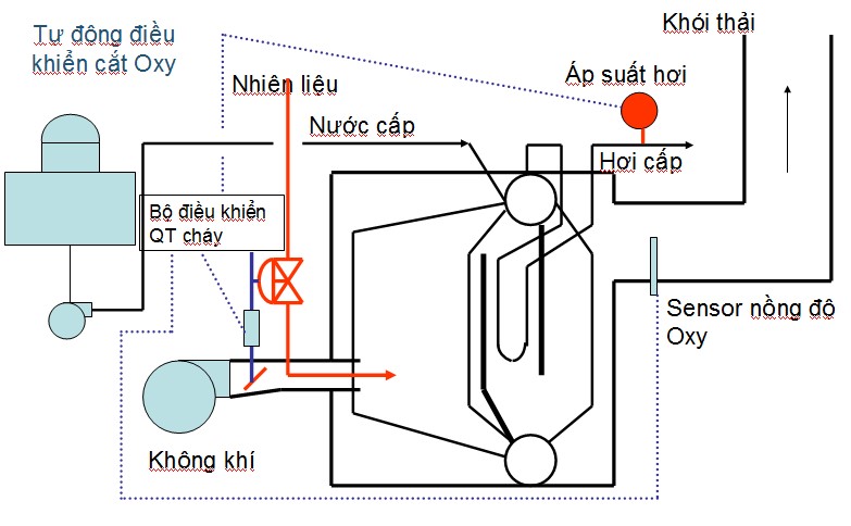 Các Cơ Hội Cải Thiện Hiệu Suất Lò Hơi Và Tối Ưu Hóa Vận Hành Lò Hơi