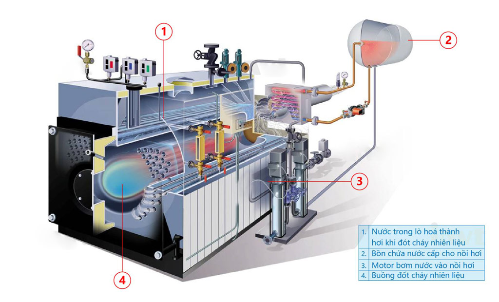 GIẢI PHÁP TIẾT KIỆM NĂNG LƯỢNG TRONG HỆ THỐNG LÒ HƠI