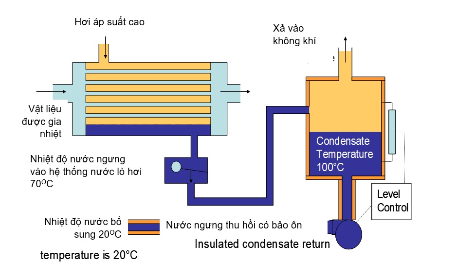 Lợi Ích Của Việc Thu Hồi Nước Ngưng.